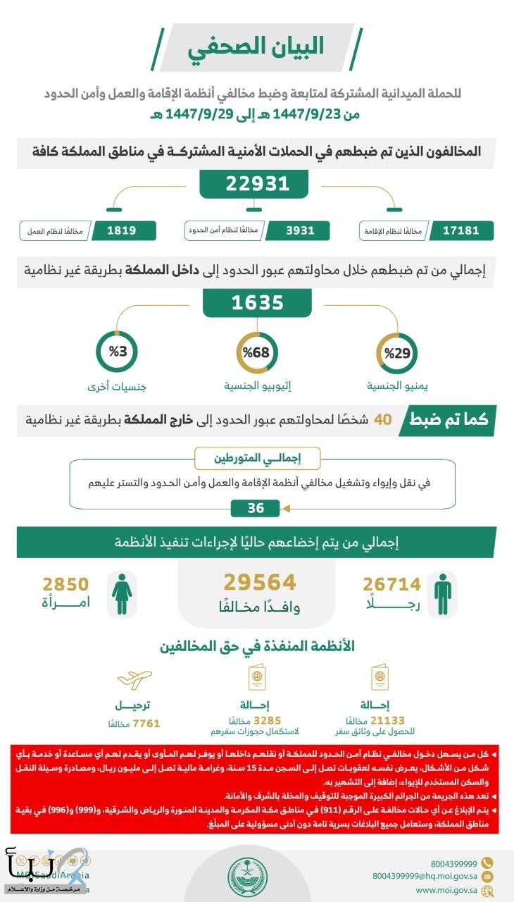“الداخلية” : ضبط (36) متورطـًا و(22931) مخالفًا لأنظمة الإقامة والعمل وأمن الحدود “الداخلية” : ضبط (36) متورطـًا و(22931) مخالفًا لأنظمة الإقامة والعمل وأمن الحدود