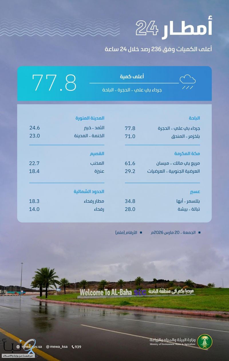 "البيئة": 236 محطة ترصد هطول أمطار في جميع مناطق المملكة والباحة الأعلى كمية بـ 77,8 ملم في محافظة الحجرة