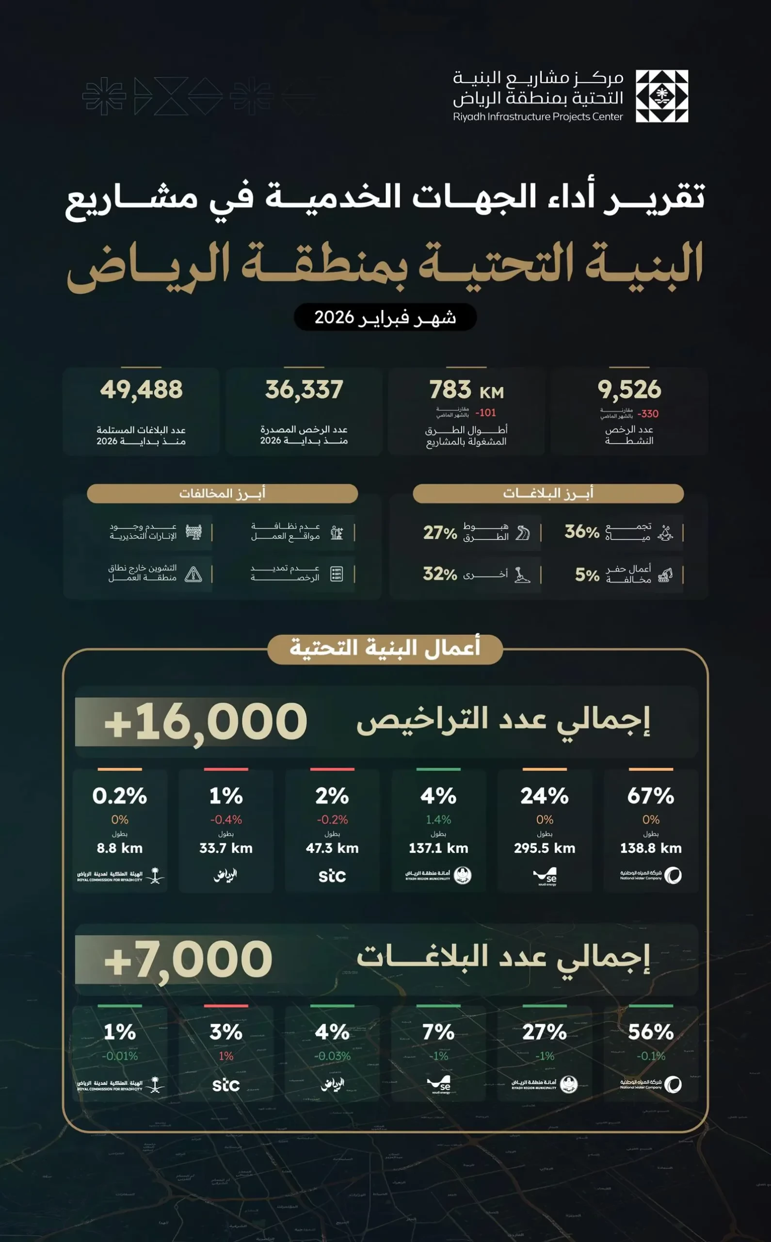 إصدار 36 ألف رخصة و783 كلم من الطرق المتأثرة بأعمال المشاريع في #الرياض