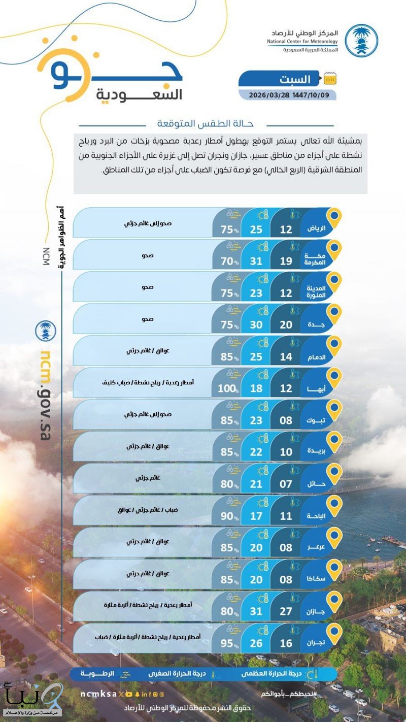 حالة الطقس: أمطار رعدية وبَرَد ورياح نشطة مع ضباب محتمل على المناطق الجنوبية | #عاجل حالة الطقس: أمطار رعدية وبَرَد ورياح نشطة مع ضباب محتمل على المناطق الجنوبية | #عاجل
