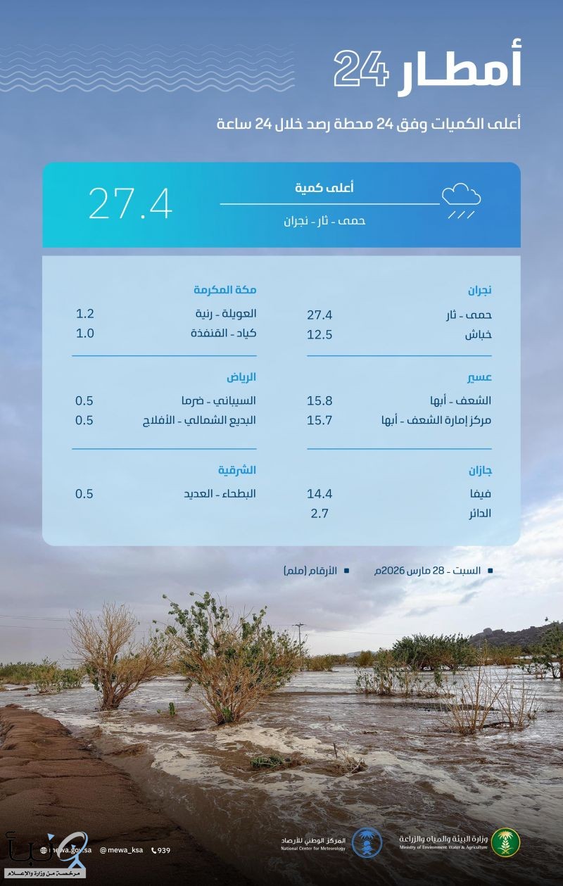 "البيئة": 24 محطة ترصد هطول أمطار في 6 مناطق.. ومحافظة ثار بنجران تسجّل أعلى كمية بـ 27,4 ملم في حمى "البيئة": 24 محطة ترصد هطول أمطار في 6 مناطق.. ومحافظة ثار بنجران تسجّل أعلى كمية بـ 27,4 ملم في حمى