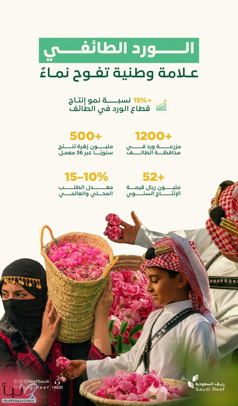 "ريف السعودية": قطاع الورد يسجّل نموًا بأكثر من 15% سنويًا وارتفاع الطلب العالمي على الإنتاج المحلي "ريف السعودية": قطاع الورد يسجّل نموًا بأكثر من 15% سنويًا وارتفاع الطلب العالمي على الإنتاج المحلي