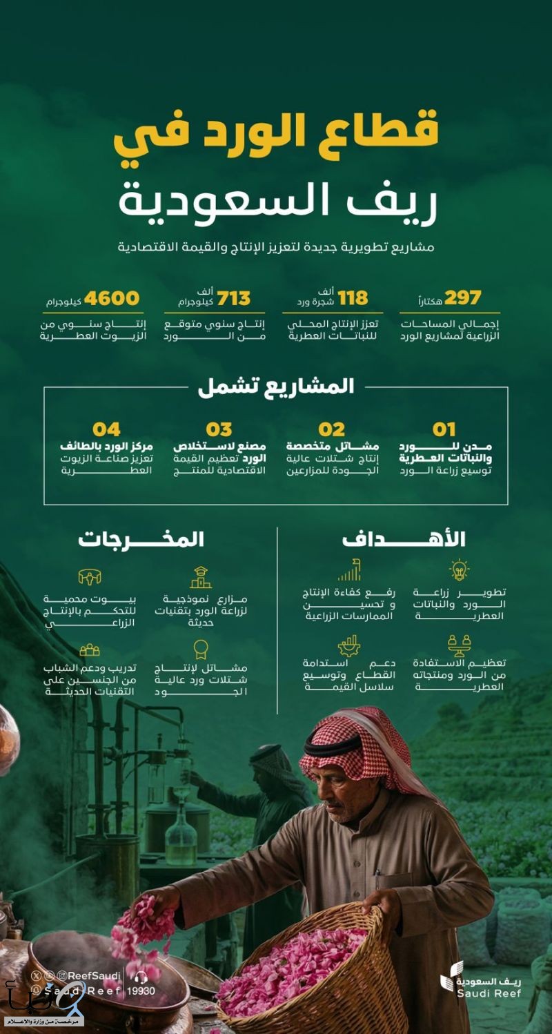 "ريف السعودية" يُعلن عن إنشاء مُدن ومشاتل ومصنعٍ للورد لتطوير زراعة الورد والنباتات العطرية في جازان