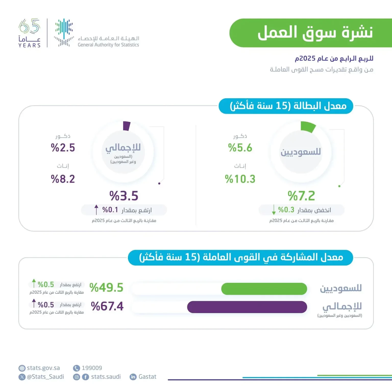 تقرير سوق العمل السعودي 2025: البطالة عند 3.5% وتراجع بطالة السعوديات إلى 10.3%