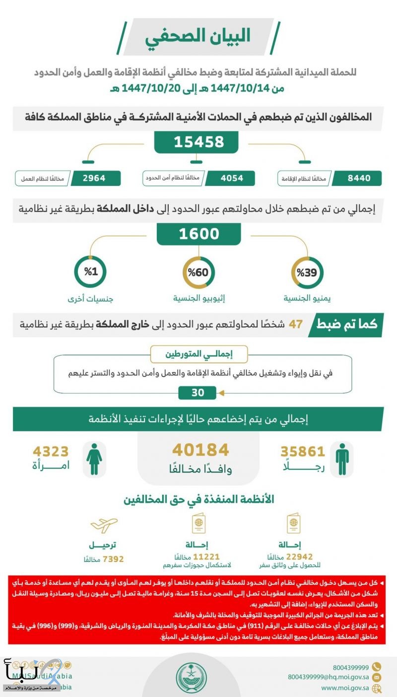 حملات وزارة الداخلية تضبط أكثر من 15 ألف مخالف خلال أسبوع.. عقوبات تصل إلى السجن 15 عامًا وغرامة مليون ريال