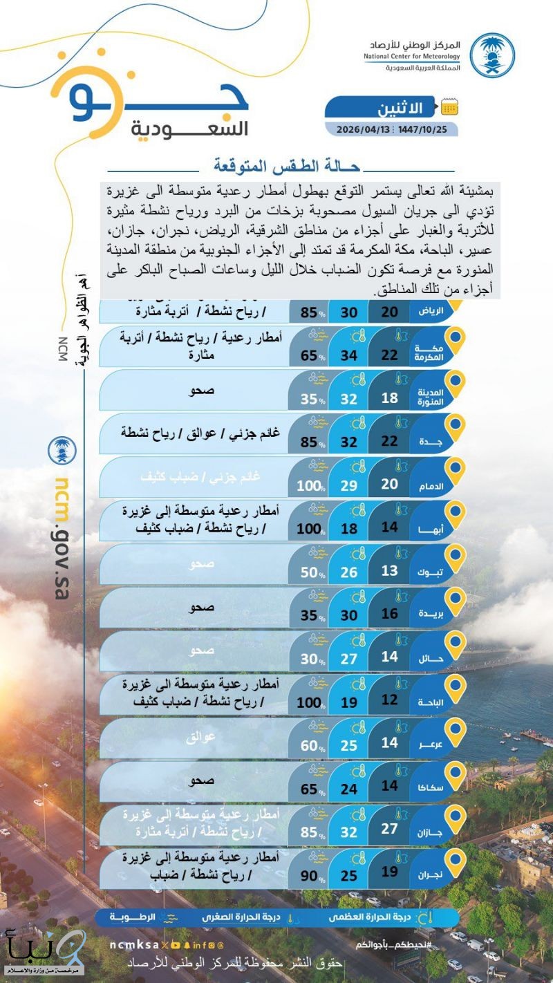 حالة الطقس : أمطار رعدية غزيرة وسيول متوقعة اليوم مع رياح مثيرة للغبار حالة الطقس : أمطار رعدية غزيرة وسيول متوقعة اليوم مع رياح مثيرة للغبار