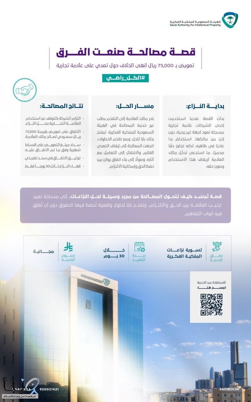 تعويض 75 ألف ريال ينهي نزاع علامة تجارية عبر المصالحة ويحسم قضية التعدي خلال 30 يومًا