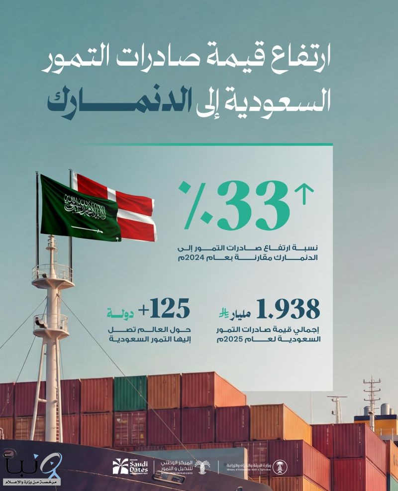 "النخيل والتمور": ارتفاع قيمة صادرات التمور السعودية إلى الدنمارك بنسبة 33% مقارنةً بعام 2024م