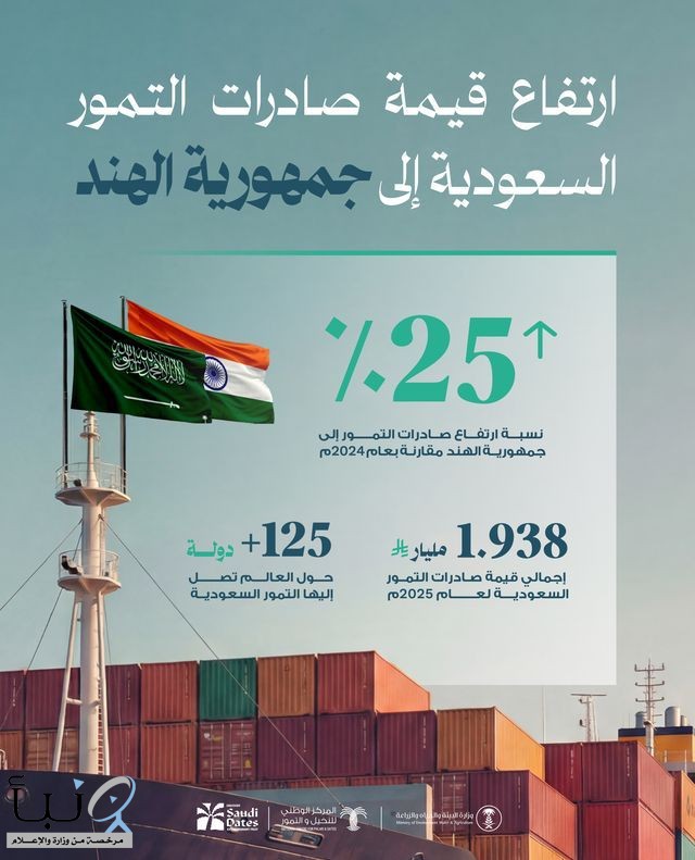 "النخيل والتمور": ارتفاع قيمة صادرات التمور السعودية إلى الهند بنسبة 25% مقارنةً بعام 2024م