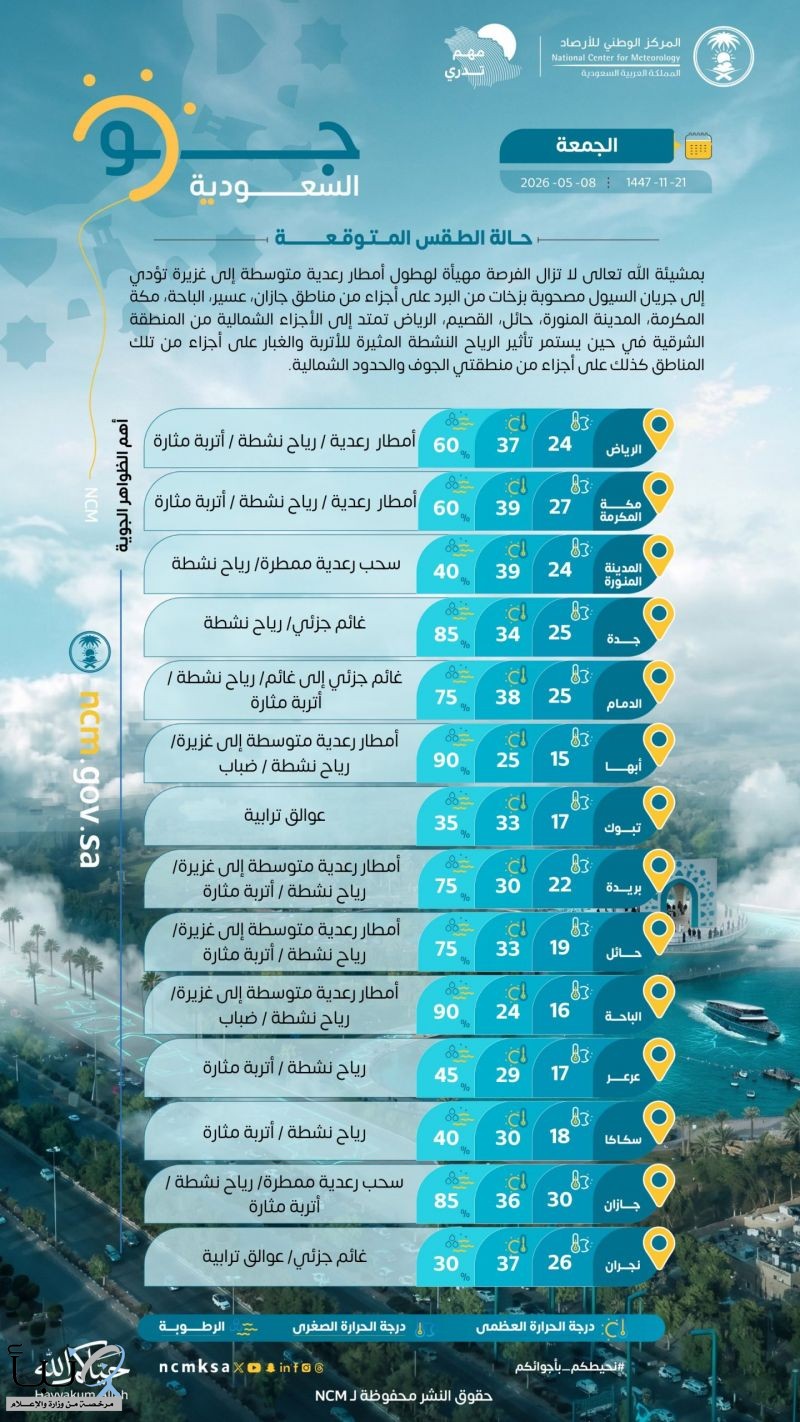 حالة الطقس: أمطار رعدية غزيرة ورياح مثيرة للأتربة على عدة مناطق بالمملكة