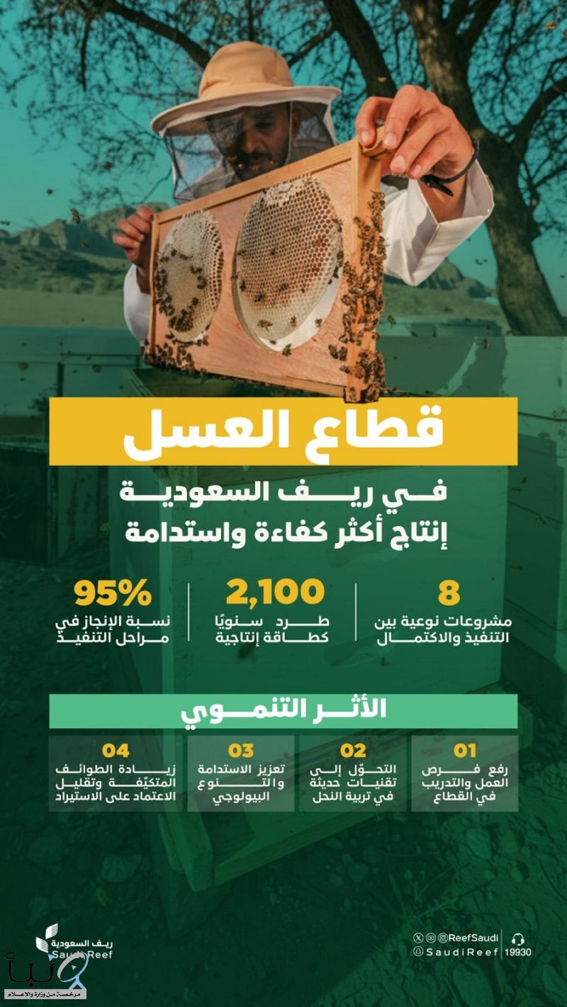 "ريف السعودية" يكشف عن اكتمال تنفيذ 5 مشاريع في قطاع تربية النحل بنحو 38 مليون ريال لتطوير وحماية السلالات المحلية