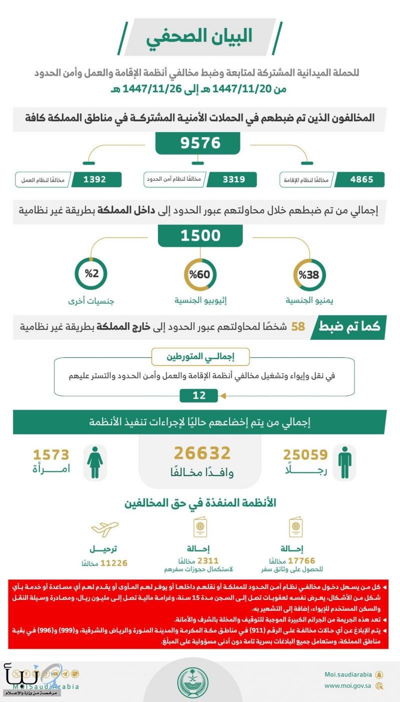 حملات أمنية مشتركة تضبط 9576 مخالفًا لأنظمة الإقامة والعمل وأمن الحدود بمختلف مناطق المملكة