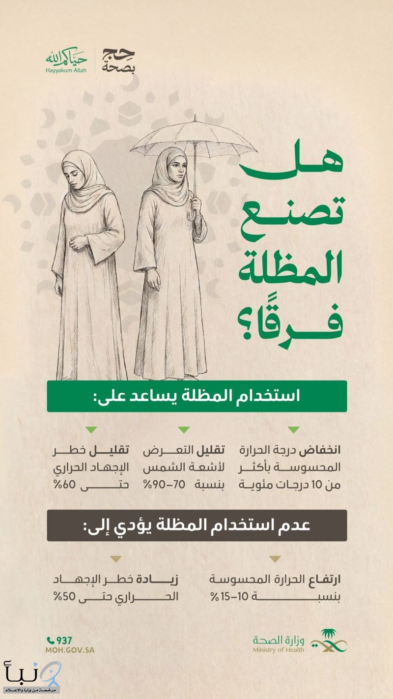 وزارة الصحة: المظلة تخفض الحرارة حتى 10 درجات وتقلل الإجهاد الحراري لضيوف الرحمن خلال الحج