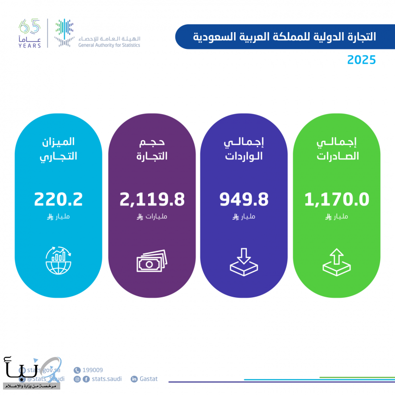 الإحصاء: التجارة الدولية للمملكة 2025 تحقق فائضاً تجارياً بقيمة 220.2 مليار ريال الإحصاء: التجارة الدولية للمملكة 2025 تحقق فائضاً تجارياً بقيمة 220.2 مليار ريال