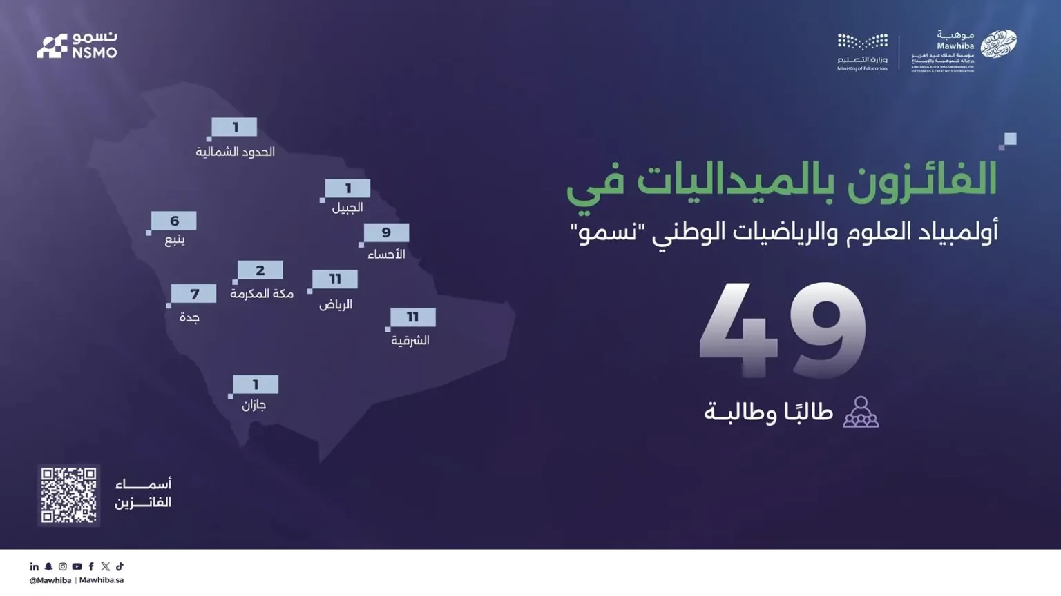 “موهبة” تكشف نتائج أولمبياد “نسمو”.. تأهيل 223 طالبًا وطالبة لتمثيل المملكة في المنافسات الدولية