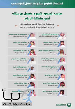 سمو أمين منطقة الرياض يصدر قرارات إدارية بتكليف رؤساء بلديات في محافظات ومراكز المنطقة
