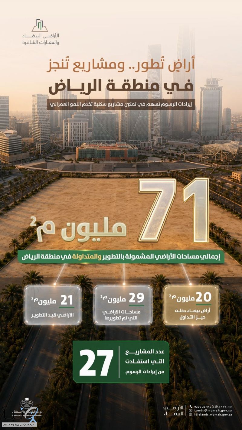 وزارة البلديات والإسكان: 71 مليون متر مربع من الأراضي البيضاء في الرياض دخلت التطوير أو التداول * وزارة البلديات والإسكان: 71 مليون متر مربع من الأراضي البيضاء في الرياض دخلت التطوير أو التداول