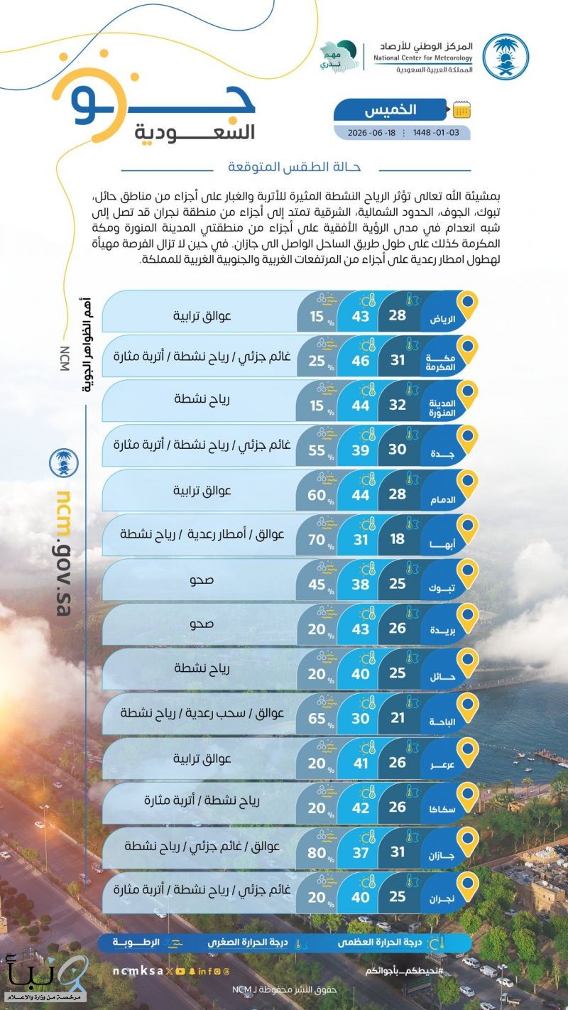 حالة الطقس : أمطار رعدية متوقعة على المرتفعات الغربية والجنوبية الغربية
