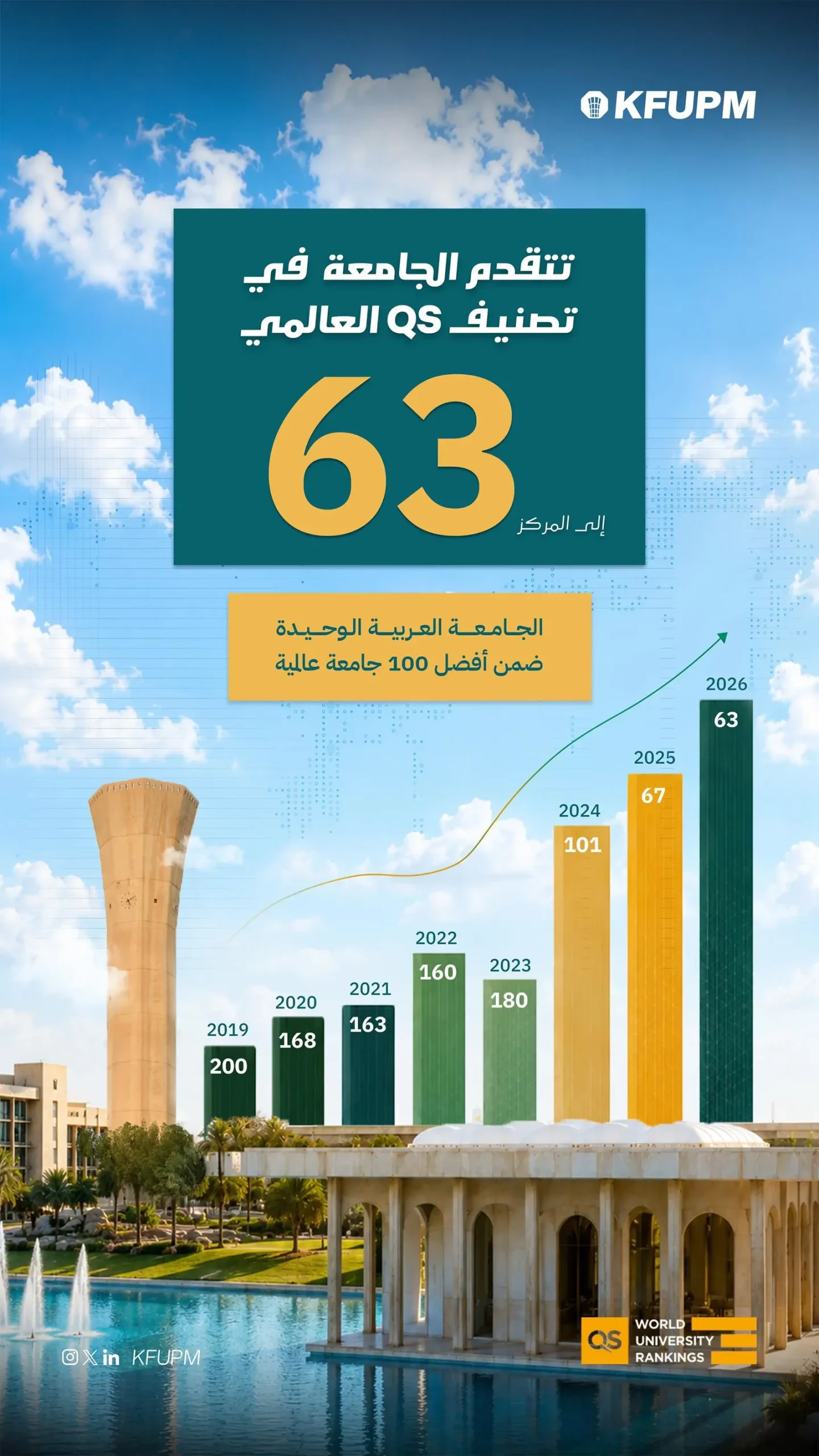 جامعتان سعوديتان تحققان قفزات عالمية في تصنيف QS وتؤكدان ريادة المملكة أكاديميًا جامعتان سعوديتان تحققان قفزات عالمية في تصنيف QS وتؤكدان ريادة المملكة أكاديميًا