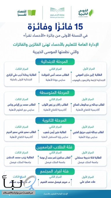 نهنئ الفائزين والفائزات في جائزة #الأحساء_تقرأ، التي أطلقها #تعليم_الأحساء بالتعاون مؤسسة الموسى الخيرية والتي حصد فيها طلاب وطالبات التعليم 9 جوائز. نهنئ الفائزين والفائزات في جائزة #الأحساء_تقرأ، التي أطلقها #تعليم_الأحساء بالتعاون مؤسسة الموسى الخيرية والتي حصد فيها طلاب وطالبات التعليم 9 جوائز.