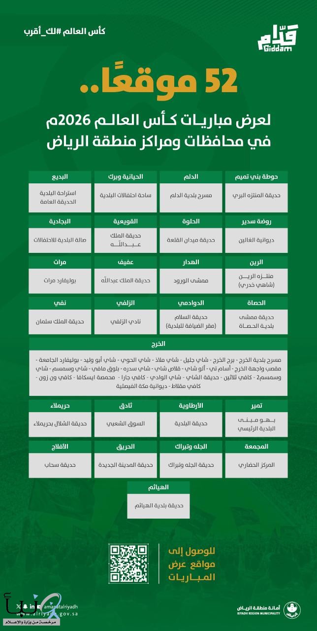 أمانة منطقة الرياض تهيئ 12 موقعاً في العاصمة وأكثر من 52 موقعاً بمحافظات ومراكز المنطقة لمتابعة كأس العالم 2026