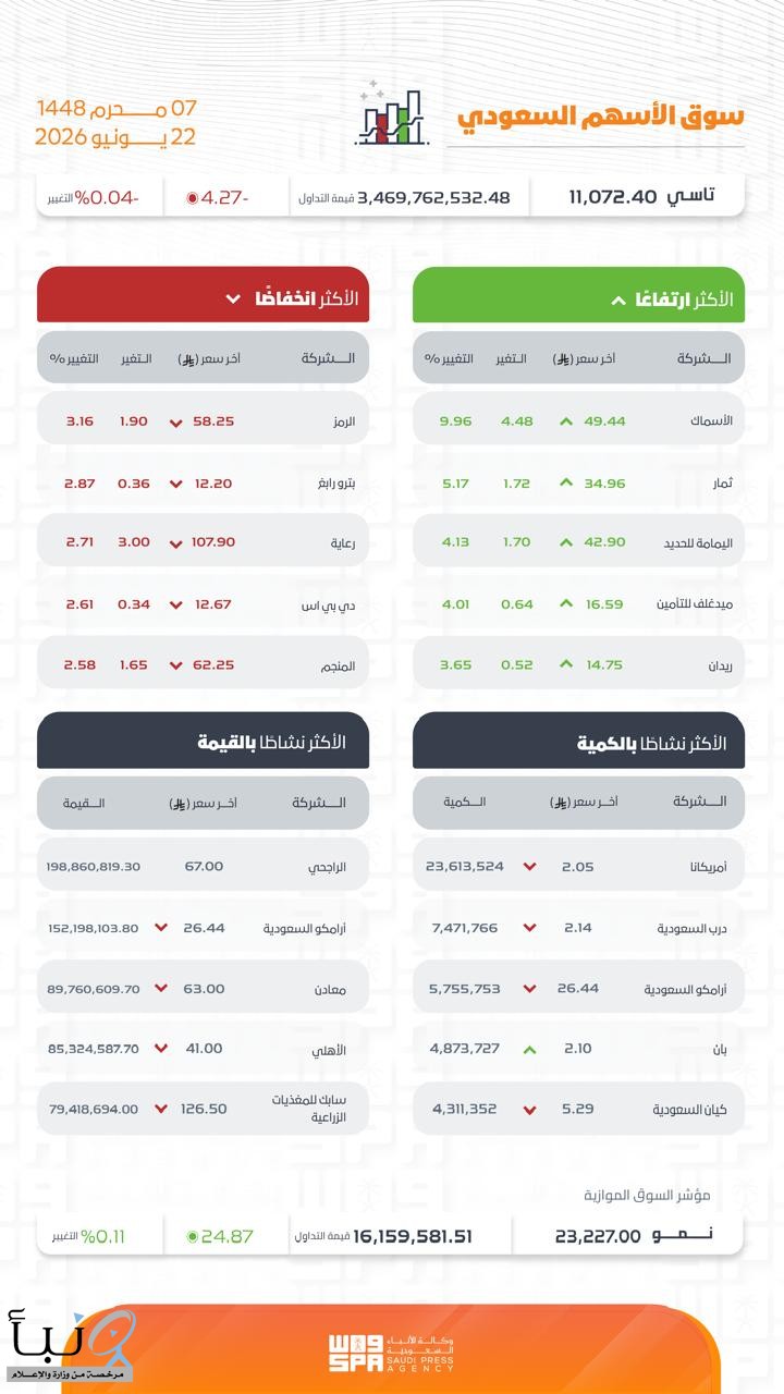 سوق الأسهم السعودية يغلق متراجعًا عند 11072 نقطة بتداولات تجاوزت 3.4 مليارات ريال