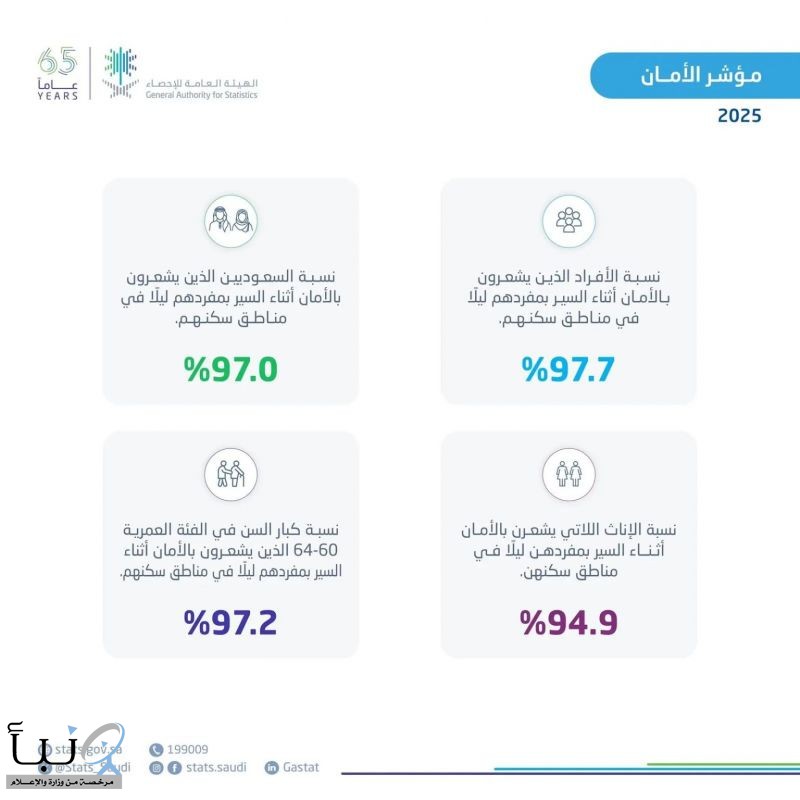 المملكة تتصدر دول مجموعة العشرين في مؤشر الأمان لعام 2025 بنسبة شعور بالأمان بلغت 97.7%