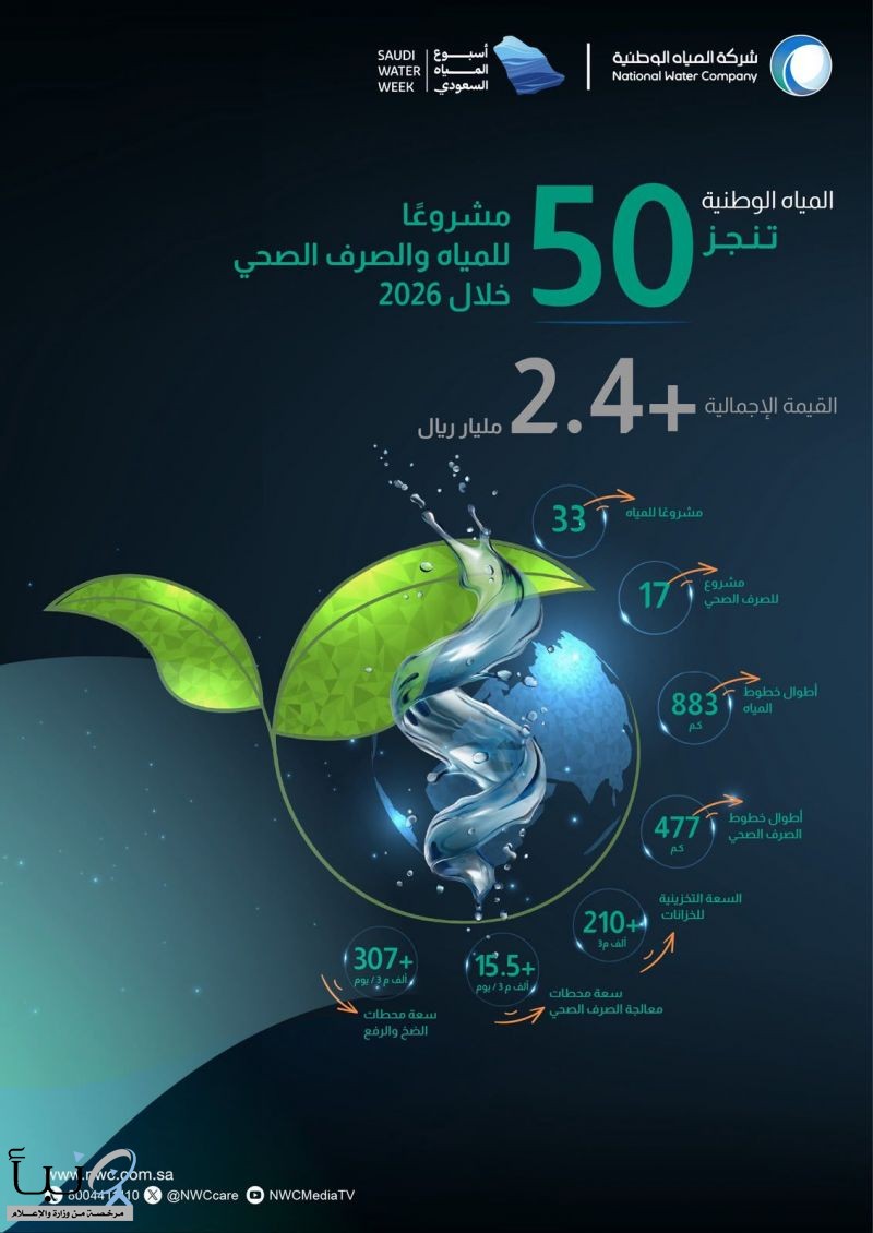 ضمن جهودها لدعم التنمية المستدامة.. المياه الوطنية تنجز 50 مشروعًا بأكثر من 2.4 مليار ريال خلال 2026 ضمن جهودها لدعم التنمية المستدامة.. المياه الوطنية تنجز 50 مشروعًا بأكثر من 2.4 مليار ريال خلال 2026