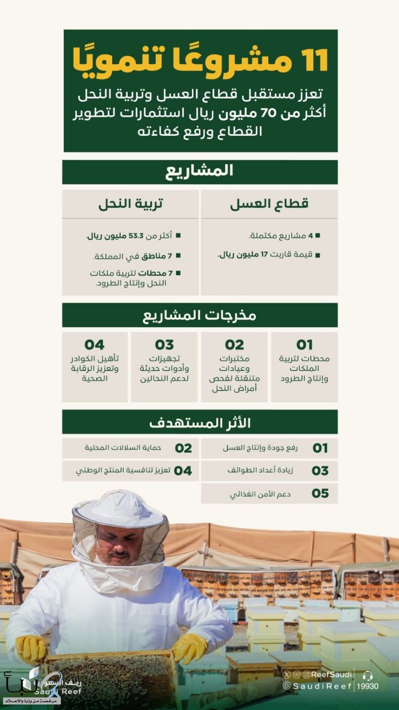 "ريف السعودية" يُعلن اكتمال إنشاء 11 مشروعًا تنمويًا لدعم وتطوير قطاع العسل وتربية النحل بأكثر من 70 مليون ريال