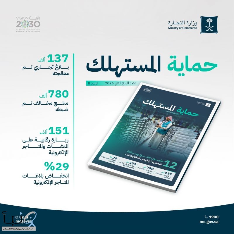 "التجارة" تصدر نشرة المستهلك للربع الثاني.. وتنفيذ 151 ألف زيارة رقابية ومعالجة 137 ألف بلاغ*