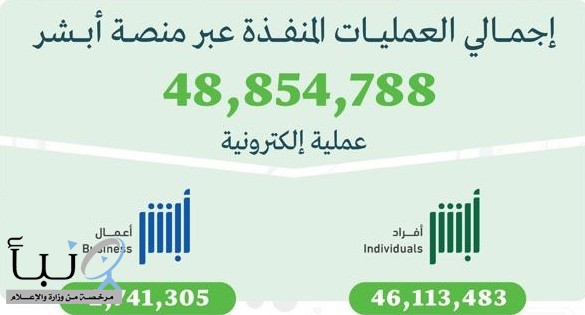 «أبشر» تنفذ أكثر من 48.8 مليون عملية إلكترونية خلال يونيو «أبشر» تنفذ أكثر من 48.8 مليون عملية إلكترونية خلال يونيو