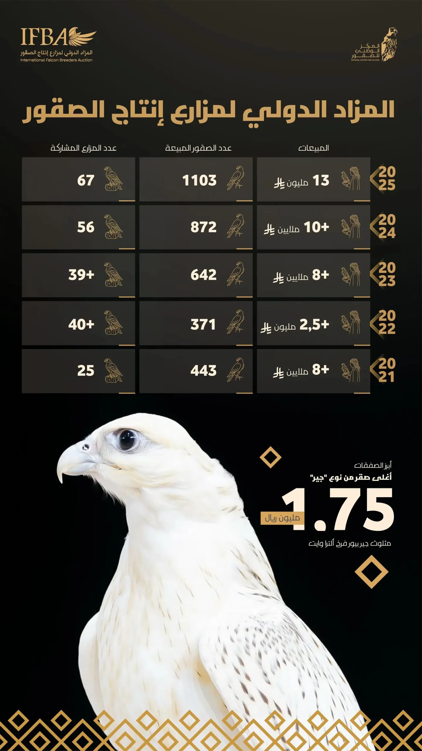 مبيعات تتجاوز 13 مليون ريال وبيع 1103 صقور.. المزاد الدولي لمزارع إنتاج الصقور يعزز حضوره العالمي مبيعات تتجاوز 13 مليون ريال وبيع 1103 صقور.. المزاد الدولي لمزارع إنتاج الصقور يعزز حضوره العالمي
