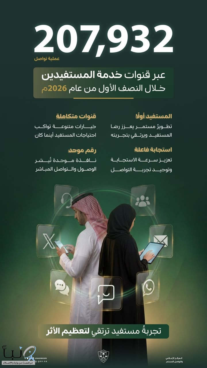 207 آلاف عملية تواصل مع المستفيدين عبر قنوات ديوان المظالم خلال النصف الأول من 2026م