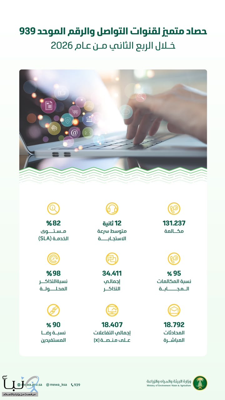 البيئة": تجاوب بنسبة 95% مع أكثر من 87 ألف مكالمة للمستفيدين خلال الربع الثاني من 2026