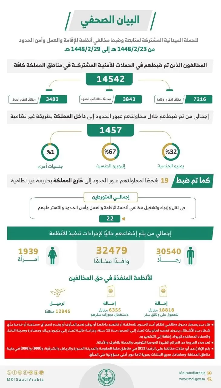 ضبط 14,542 مخالفًا لأنظمة الإقامة والعمل وأمن الحدود خلال أسبوع