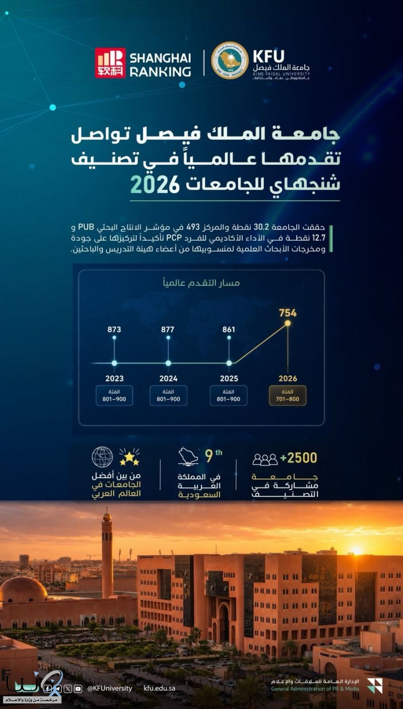 #جامعة_الملك_فيصل تواصل تقدمها عالمياً في تصنيف شنجهاي للجامعات 2026م.