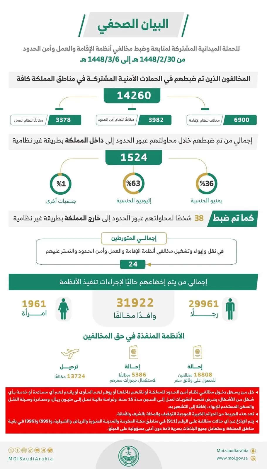ضبط 14,260 مخالفًا وترحيل 13,724 خلال الحملات الأمنية في المملكة