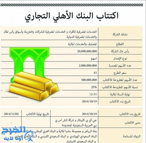 البنك الأهلي يطرح اليوم 300 مليون سهم لاكتتاب المواطنين