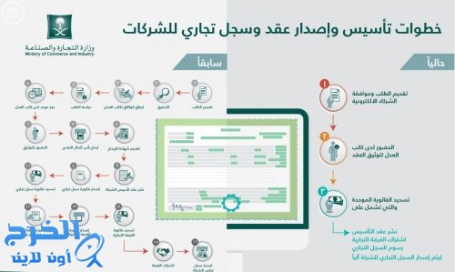 "التجارة" تطلق خدمة عقود التأسيس والسجل التجاري للشركات إلكترونياً