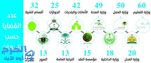 485 تظلما من الجهات الحكومية.. و«التعليم» في الصدارة