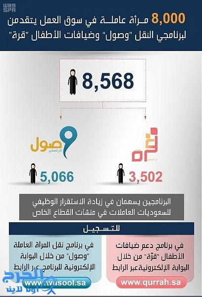 "هدف" 8 آلاف امرأة عاملة في سوق العمل يتقدمن لبرنامجي النقل "وصول" وضيافات الأطفال "قرة"