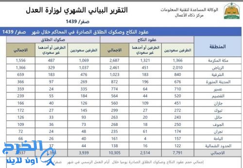 العدل: 10305 عقد زواج خلال شهر صفر مقابل 5337 صك طلاق