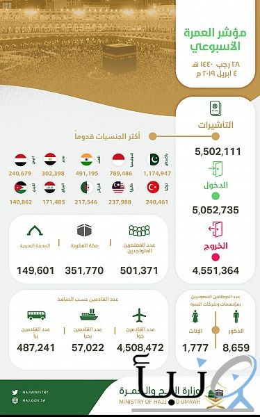 مؤشر العمرة الأسبوعي : وصول أكثر من 5 ملايين معتمر وإصدار أكثر من 5.5 ملايين تأشيرة عمرة مؤشر العمرة الأسبوعي : وصول أكثر من 5 ملايين معتمر وإصدار أكثر من 5.5 ملايين تأشيرة عمرة