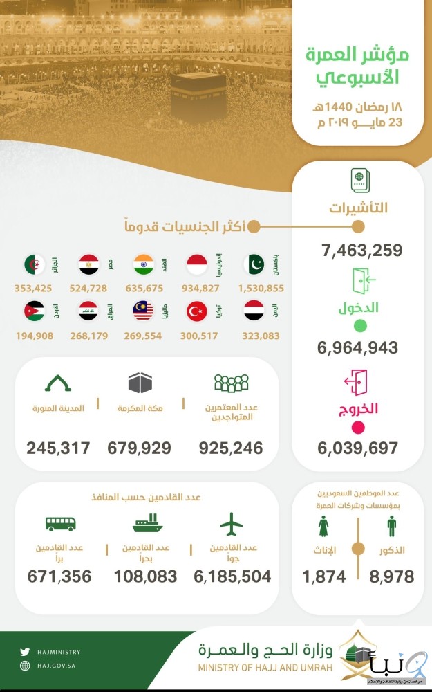 #"المؤشر الأسبوعي": وصول أكثر من 6.9 مليون معتمر إلى المملكة