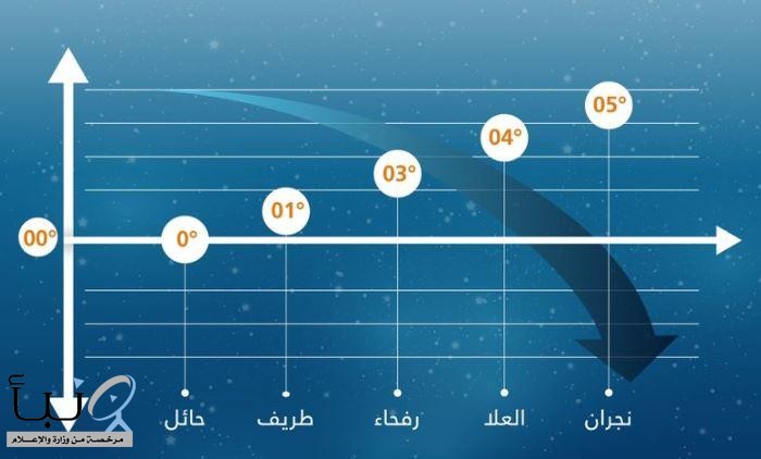 #“الأرصاد”: هذه أدنى درجات الحرارة اليوم في المملكة