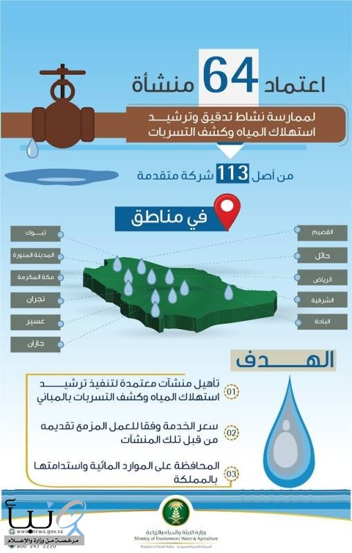 "البيئة": اعتماد 64 منشأة لترشيد استهلاك المياه وكشف التسربات