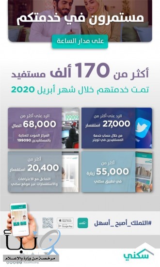 «سكني»: إنجاز أكثر من 170 ألف خدمة عبر المنصات الرقمية خلال أبريل الماضي