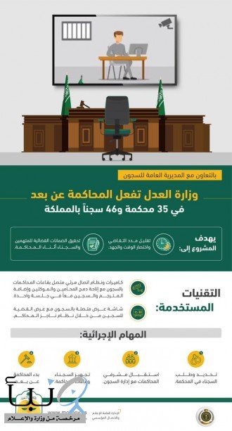 سجون منطقة الرياض تنظم عدداً من جلسات المحاكمة عن بعد بالتعاون مع وزارة العدل