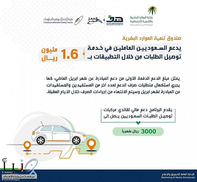 صندوق تنمية الموارد البشرية يدعم السعوديين العاملين في خدمة توصيل الطلبات من خلال التطبيقات بـ 1.6 مليون ريال