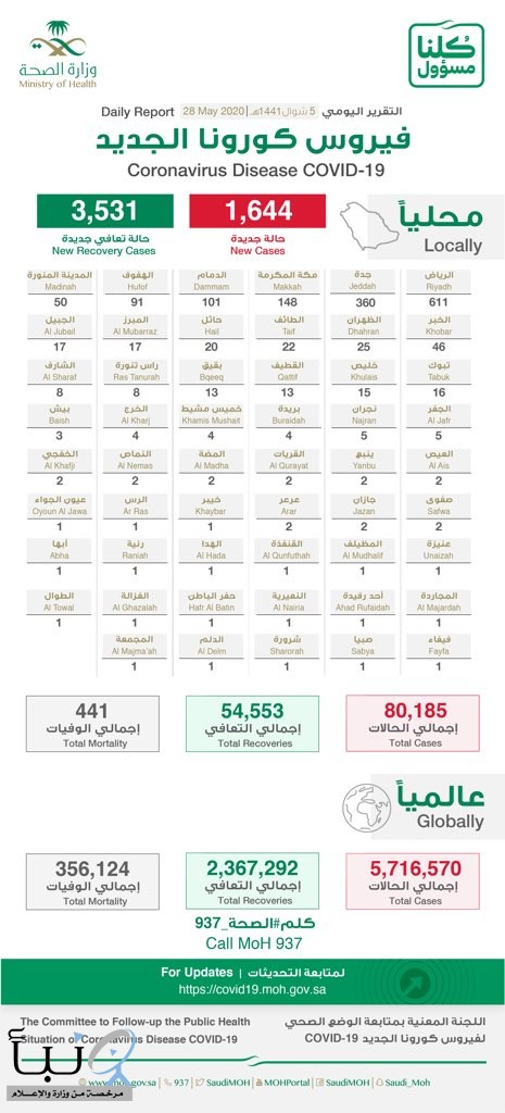 الصحة تكشف توزيع حالات كورونا الجديدة في السعودية
